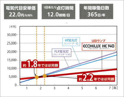 安心の投資回収プラン