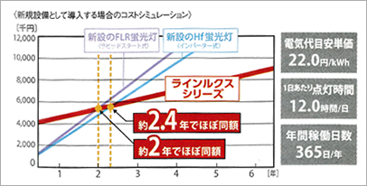 約2年で投資回収が可能