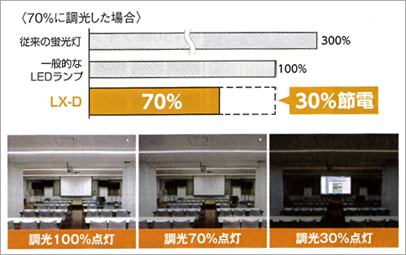 調光機能で最適な明るさに