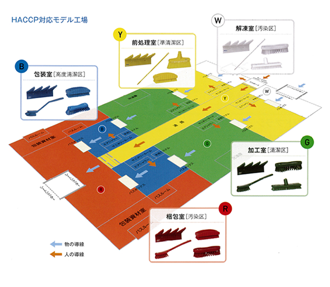 HACCP対応モデル工場